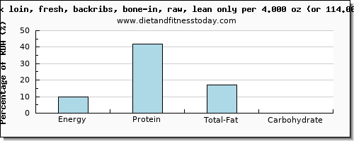 energy and nutritional content in calories in pork loin